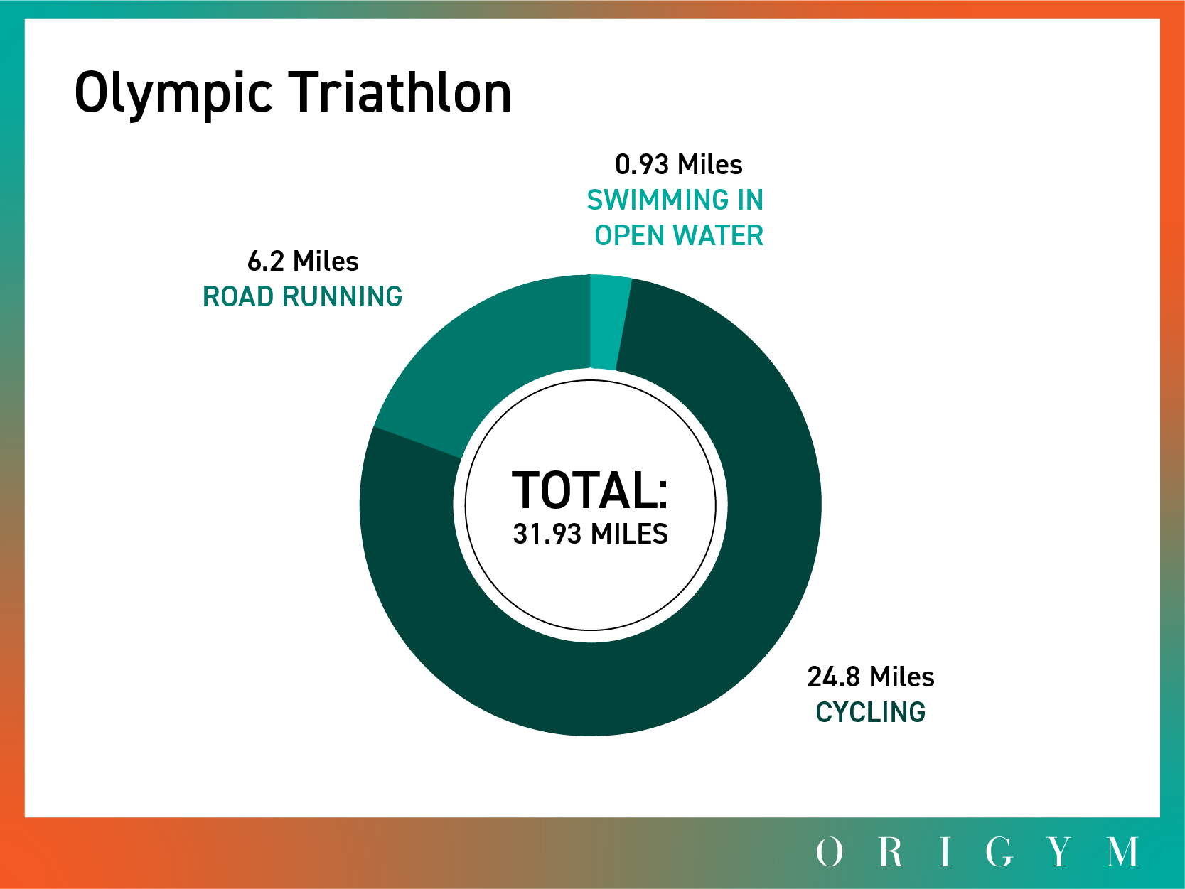 Ironman & Triathlon Distances Explained OriGym