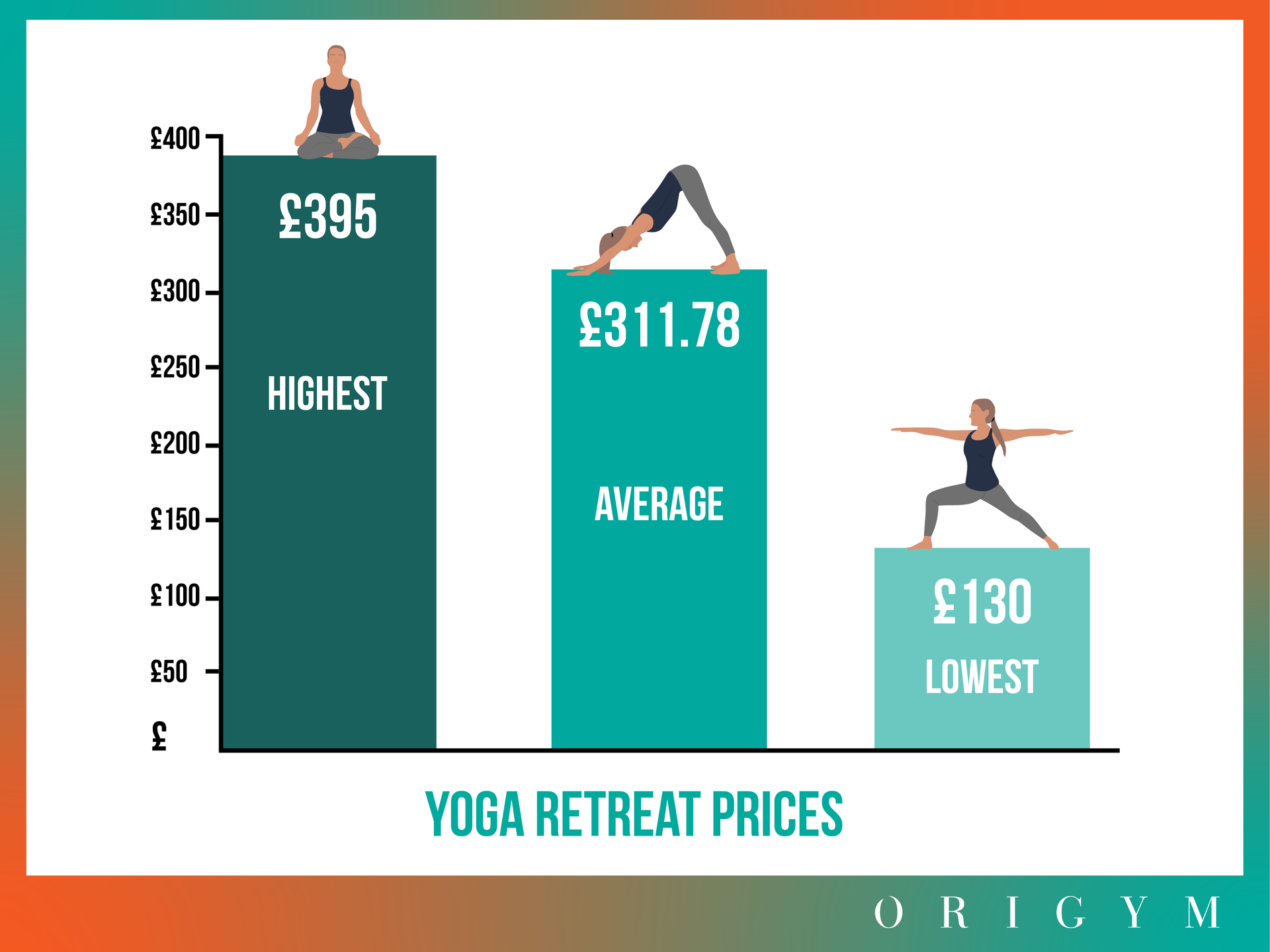 average price how to plan a yoga retreat graphic