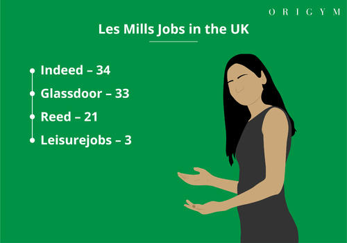 Les Mills RPM jobs grafiek